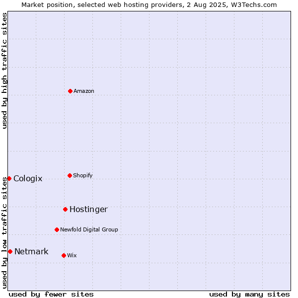 Market position of Hostinger vs. Netmark vs. Cologix