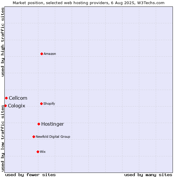 Market position of Hostinger vs. Cellcom vs. Cologix