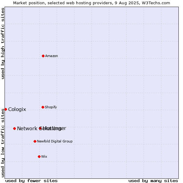 Market position of Hostinger vs. Network Solutions vs. Cologix