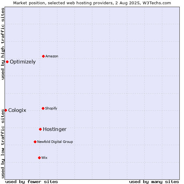 Market position of Hostinger vs. Optimizely vs. Cologix