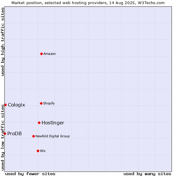 Market position of Hostinger vs. Cologix vs. ProDB