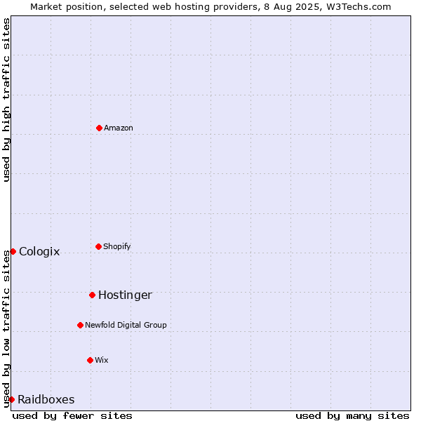 Market position of Hostinger vs. Cologix vs. Raidboxes
