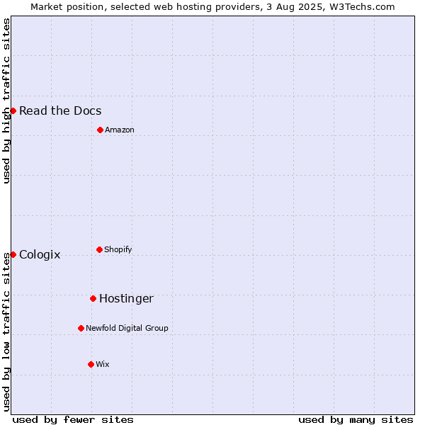 Market position of Hostinger vs. Read the Docs vs. Cologix