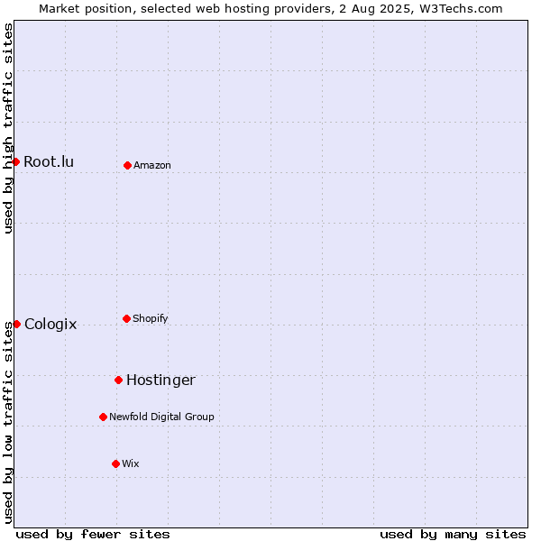 Market position of Hostinger vs. Cologix vs. Root.lu