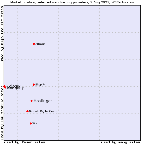 Market position of Hostinger vs. Semplify vs. Cologix