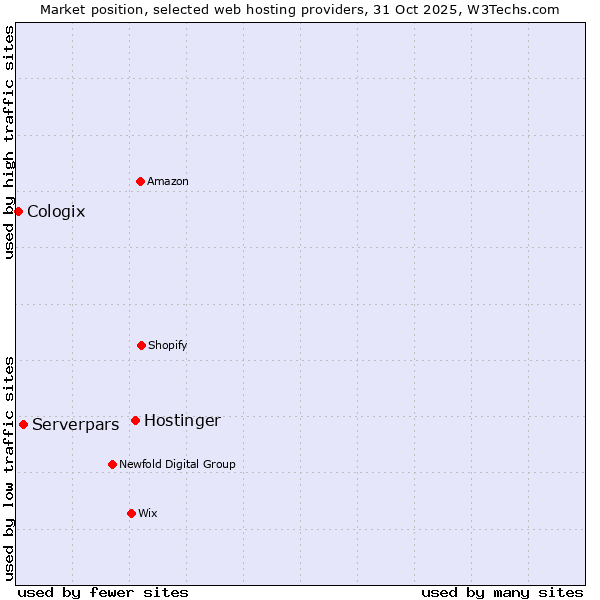 Market position of Hostinger vs. Serverpars vs. Cologix