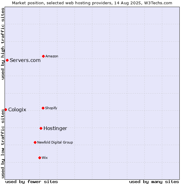 Market position of Hostinger vs. Servers.com vs. Cologix