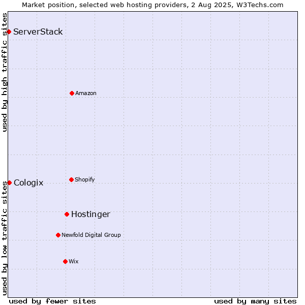 Market position of Hostinger vs. Cologix vs. ServerStack