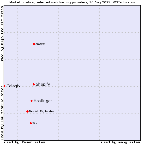 Market position of Shopify vs. Hostinger vs. Cologix