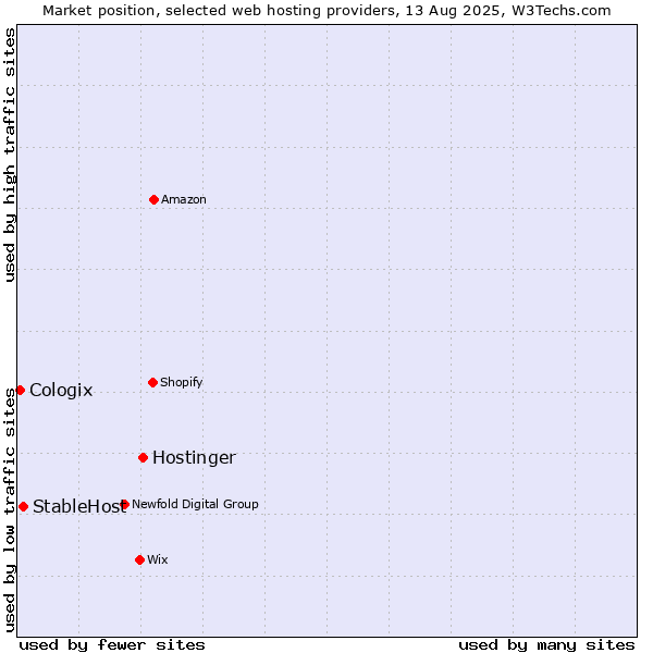 Market position of Hostinger vs. StableHost vs. Cologix