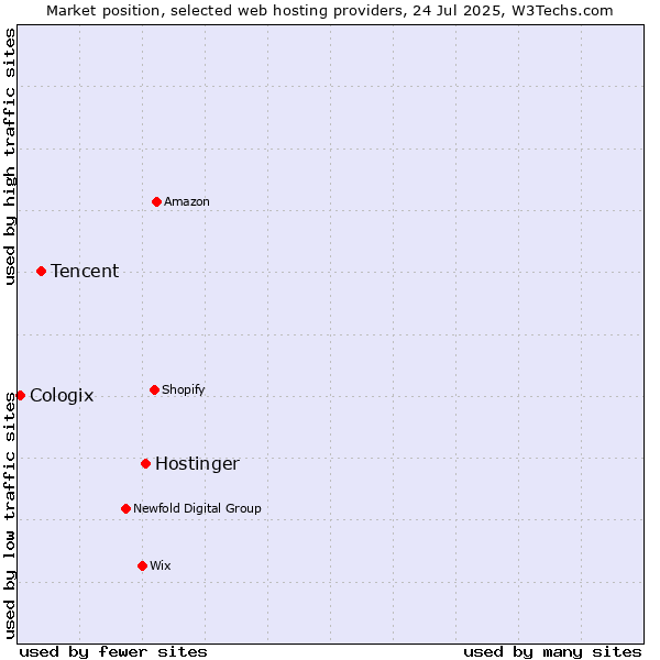 Market position of Hostinger vs. Tencent vs. Cologix