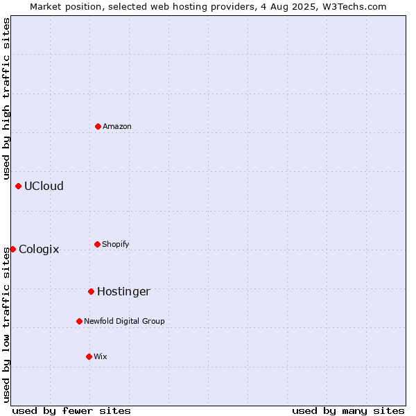 Market position of Hostinger vs. UCloud vs. Cologix