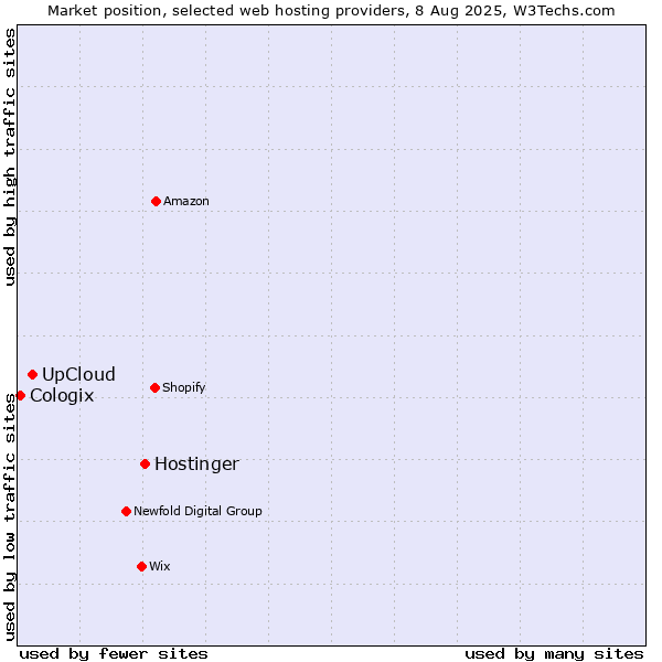 Market position of Hostinger vs. UpCloud vs. Cologix