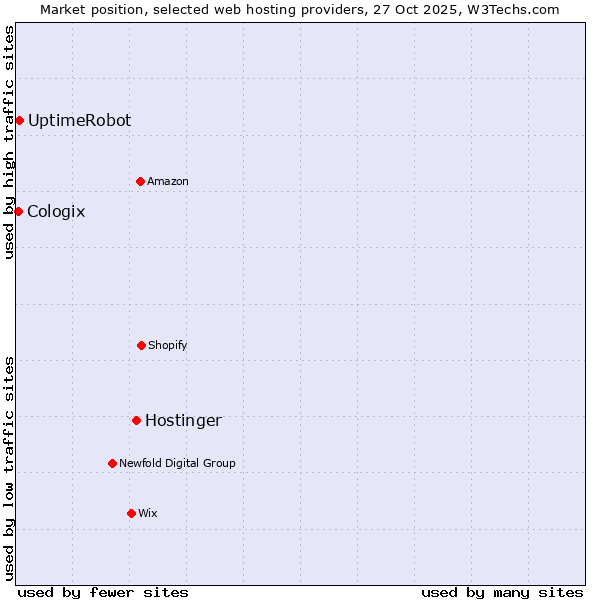 Market position of Hostinger vs. UptimeRobot vs. Cologix