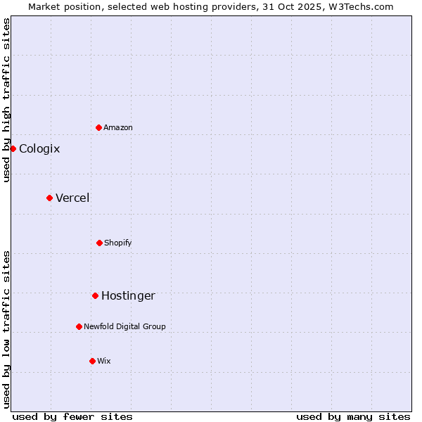Market position of Hostinger vs. Vercel vs. Cologix