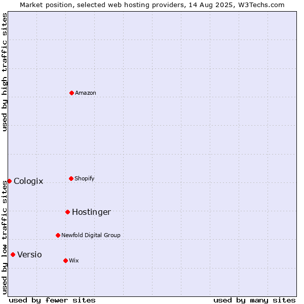 Market position of Hostinger vs. Versio vs. Cologix