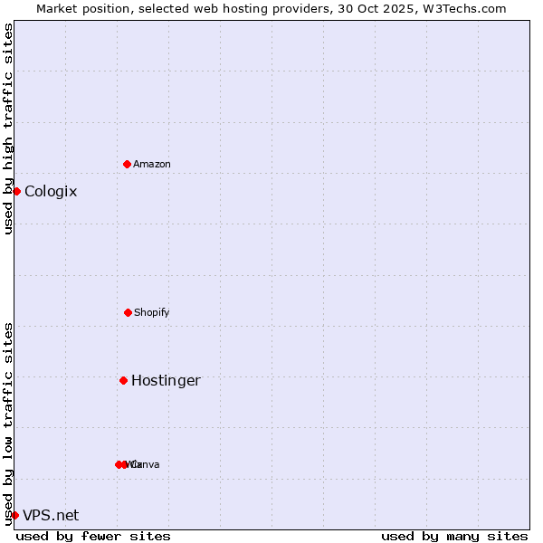 Market position of Hostinger vs. Cologix vs. VPS.net
