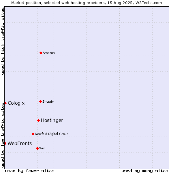 Market position of Hostinger vs. Cologix vs. WebFronts