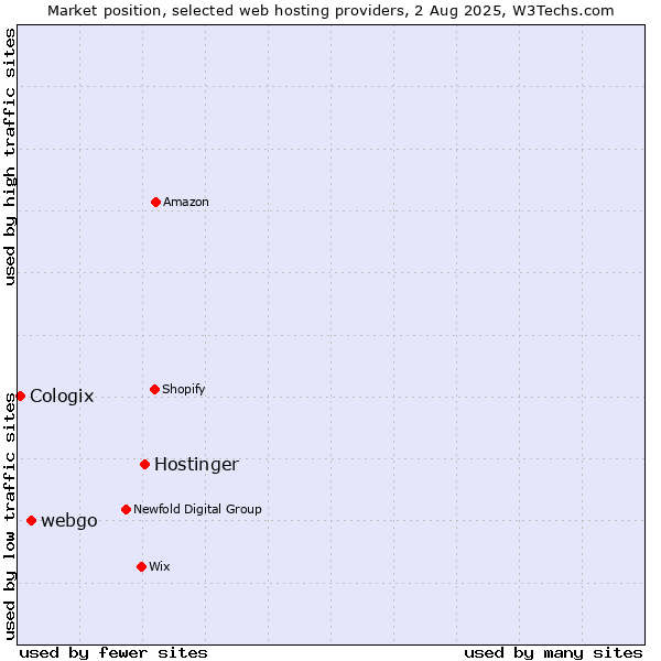 Market position of Hostinger vs. webgo vs. Cologix