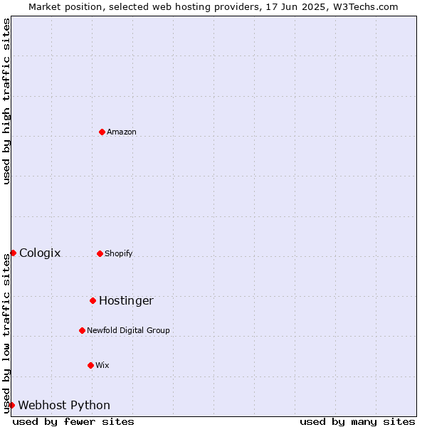 Market position of Hostinger vs. Cologix vs. Webhost Python