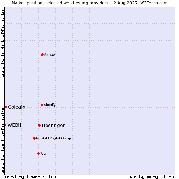 Market position of Hostinger vs. Cologix vs. WEBii