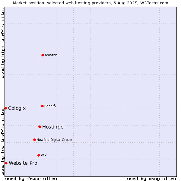 Market position of Hostinger vs. Website Pro vs. Cologix