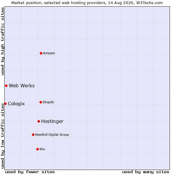 Market position of Hostinger vs. Web Werks vs. Cologix