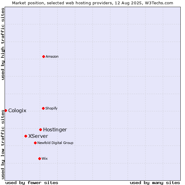Market position of Hostinger vs. XServer vs. Cologix