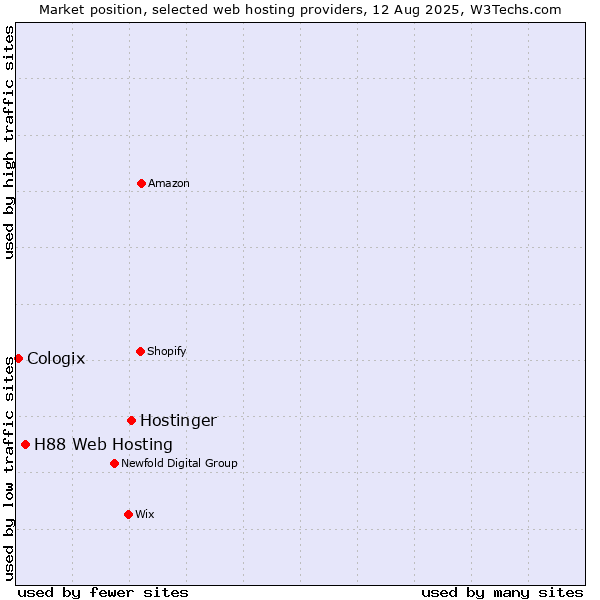 Market position of Hostinger vs. H88 Web Hosting vs. Cologix