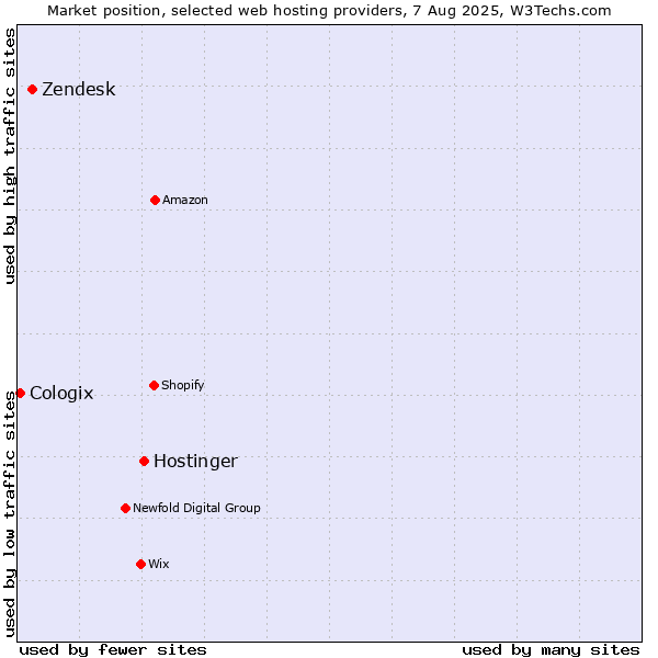 Market position of Hostinger vs. Zendesk vs. Cologix