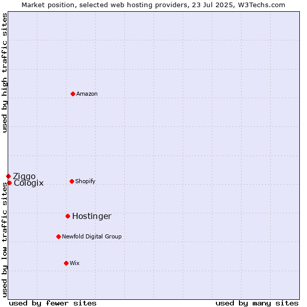Market position of Hostinger vs. Cologix vs. Ziggo