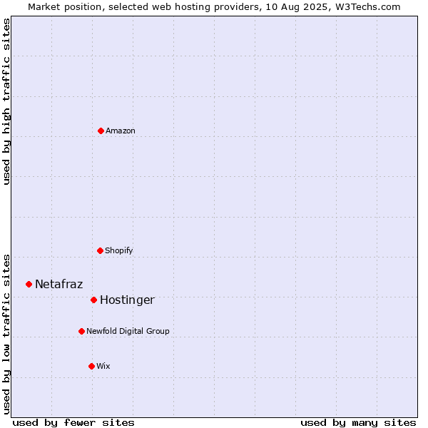Market position of Hostinger vs. Netafraz