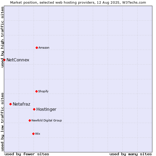 Market position of Hostinger vs. Netafraz vs. NetConnex