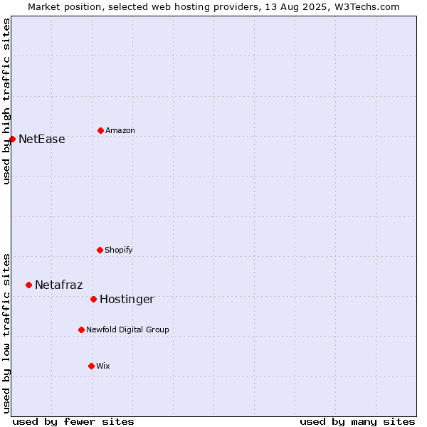 Market position of Hostinger vs. Netafraz vs. NetEase