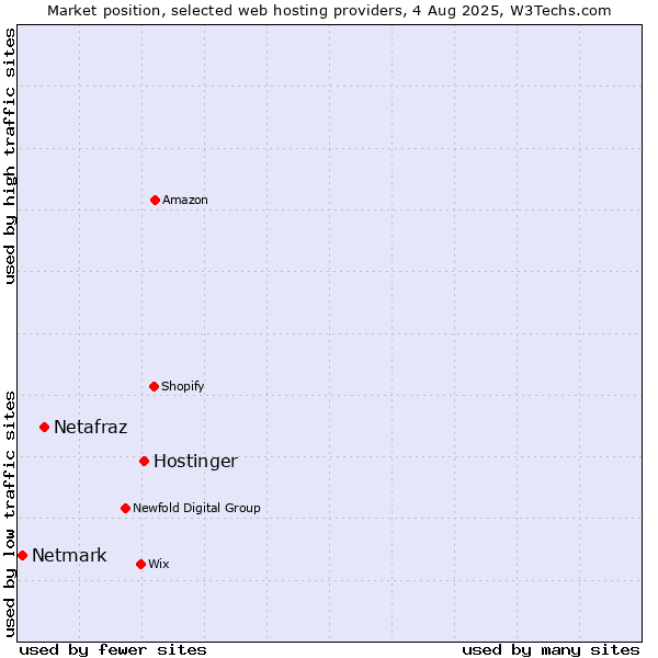 Market position of Hostinger vs. Netafraz vs. Netmark