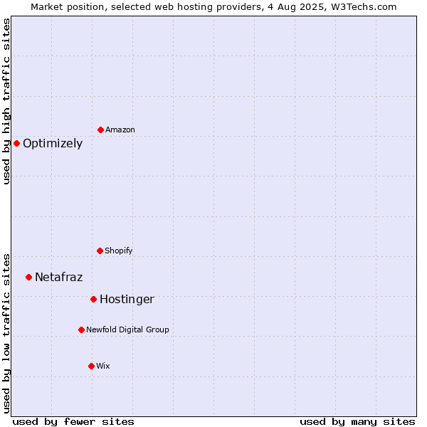 Market position of Hostinger vs. Netafraz vs. Optimizely