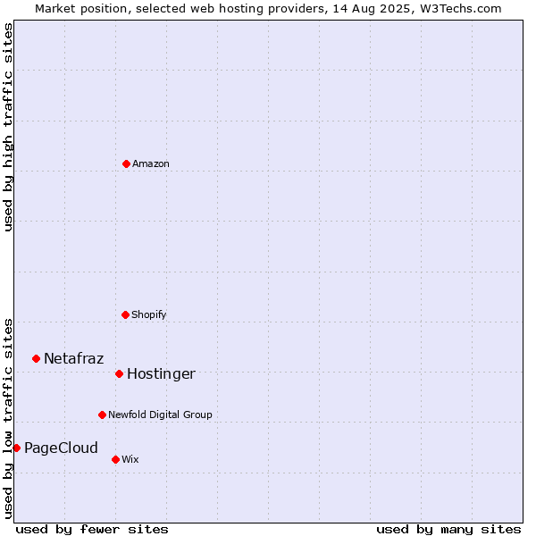 Market position of Hostinger vs. Netafraz vs. PageCloud
