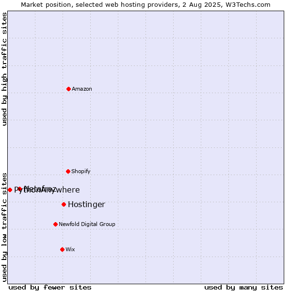 Market position of Hostinger vs. Netafraz vs. PythonAnywhere
