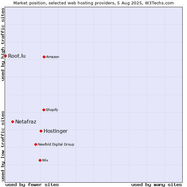 Market position of Hostinger vs. Netafraz vs. Root.lu
