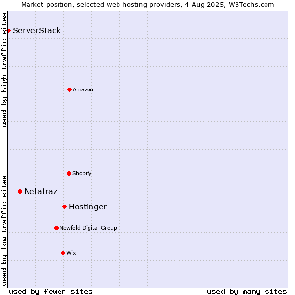 Market position of Hostinger vs. Netafraz vs. ServerStack