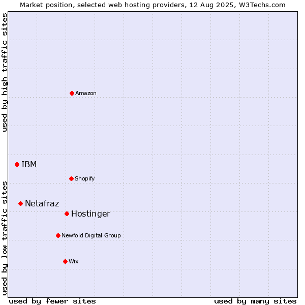Market position of Hostinger vs. Netafraz vs. IBM