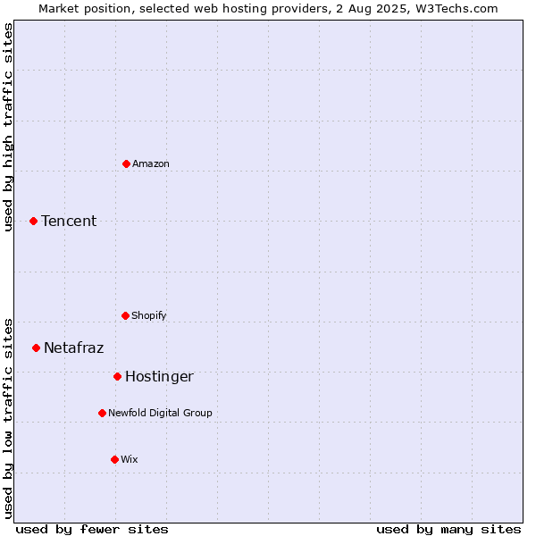 Market position of Hostinger vs. Netafraz vs. Tencent