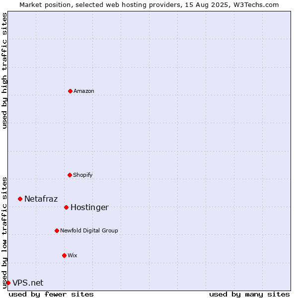 Market position of Hostinger vs. Netafraz vs. VPS.net