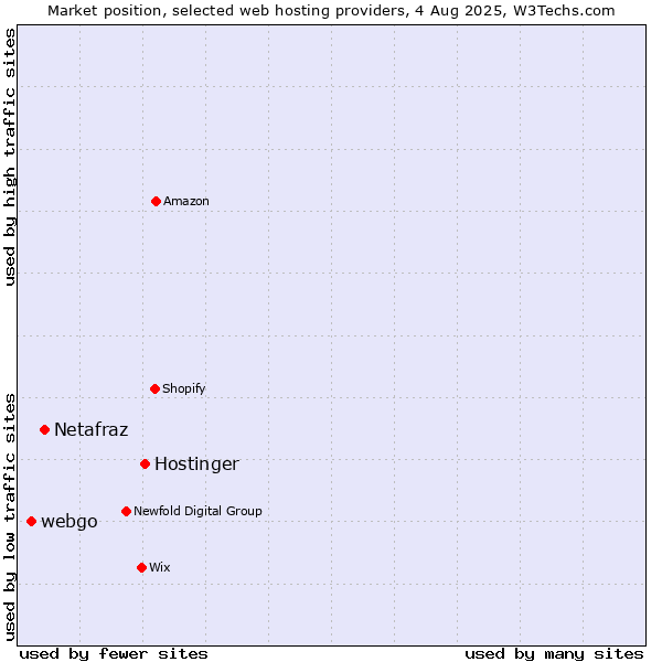 Market position of Hostinger vs. Netafraz vs. webgo