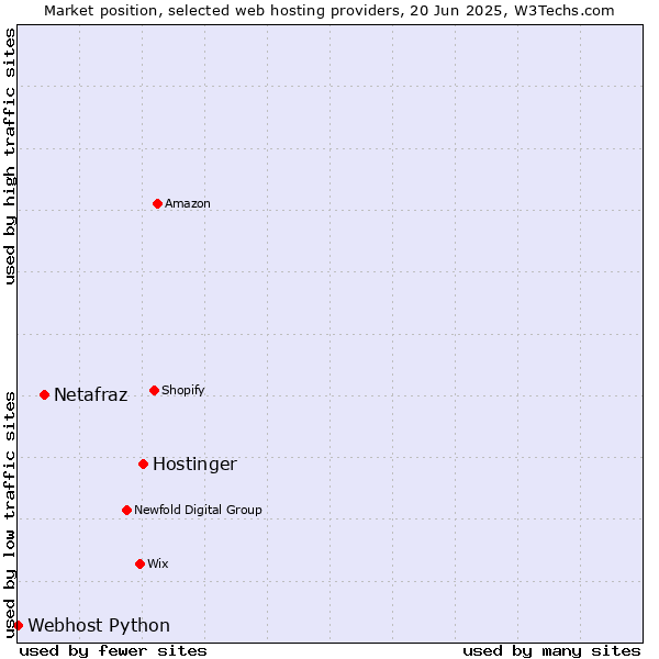 Market position of Hostinger vs. Netafraz vs. Webhost Python