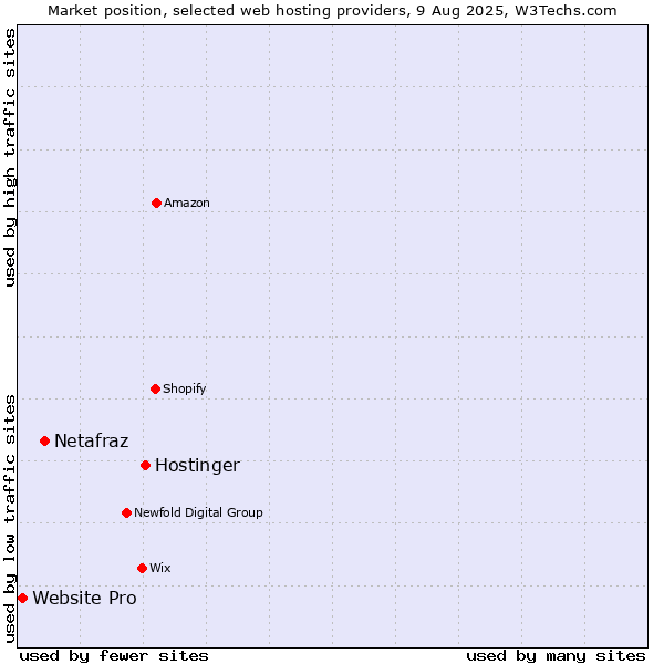 Market position of Hostinger vs. Netafraz vs. Website Pro