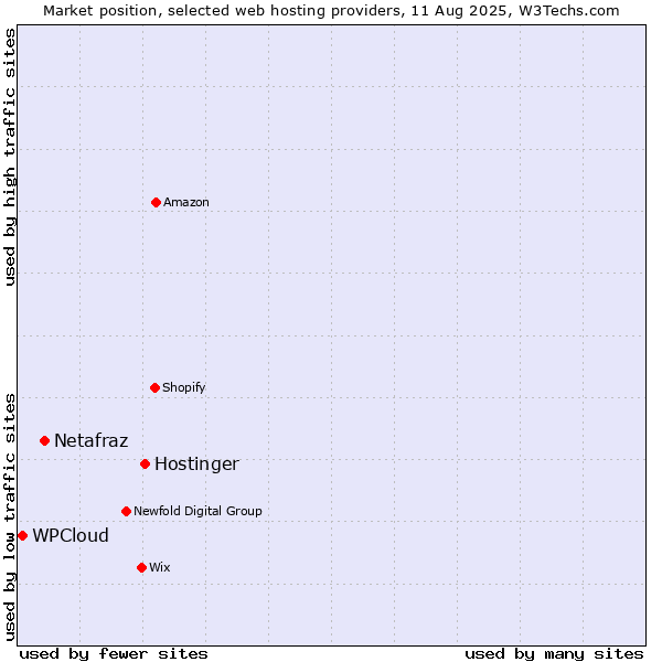 Market position of Hostinger vs. Netafraz vs. WPCloud