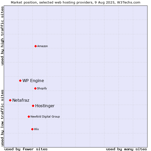 Market position of Hostinger vs. WP Engine vs. Netafraz