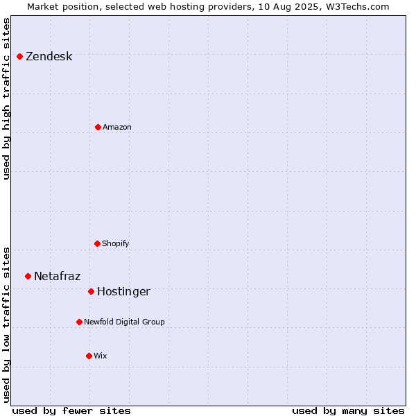Market position of Hostinger vs. Netafraz vs. Zendesk