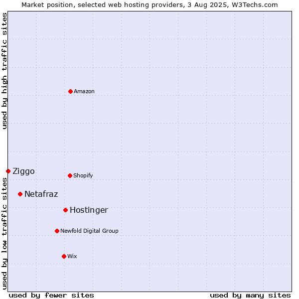Market position of Hostinger vs. Netafraz vs. Ziggo